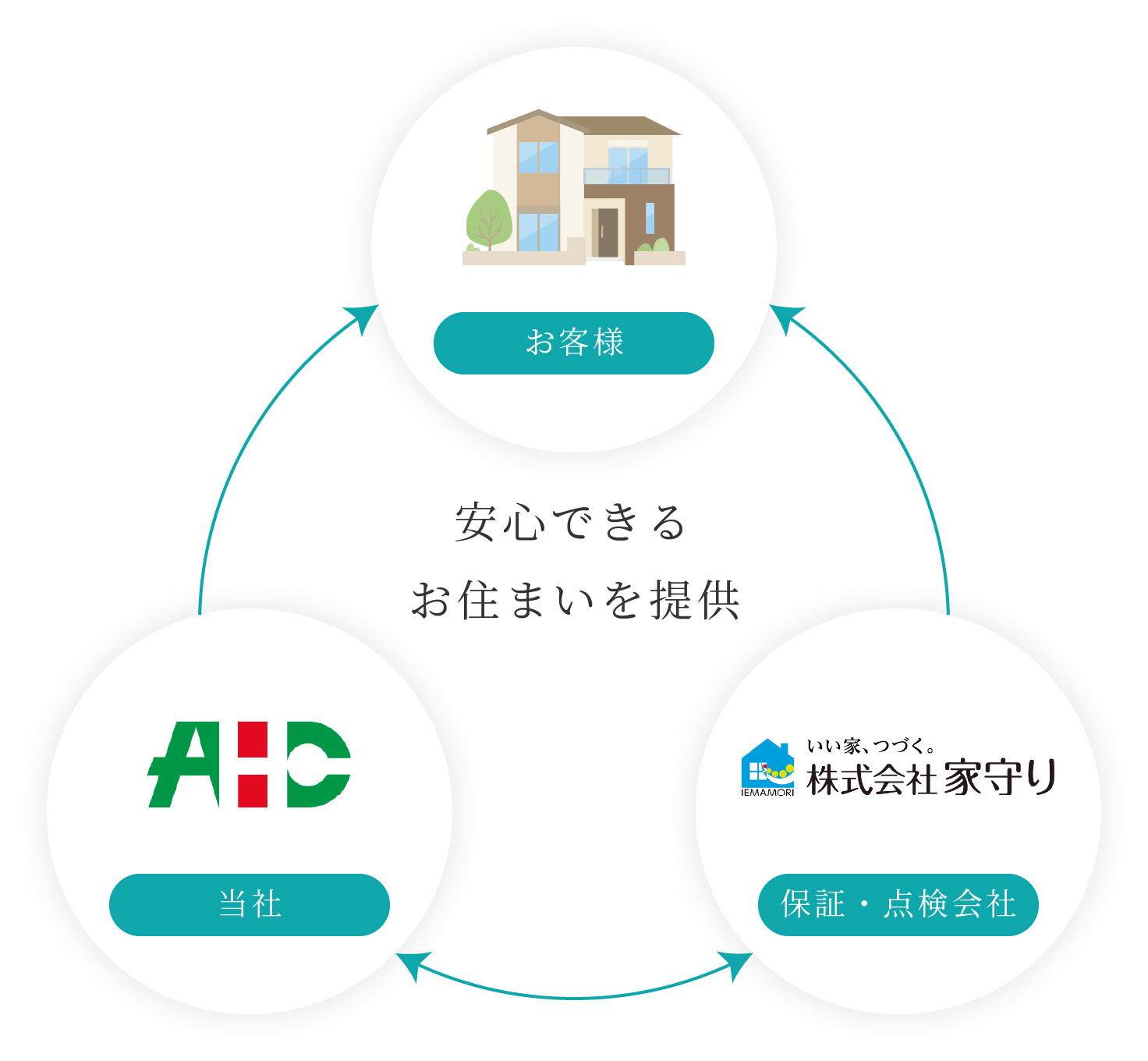 安心できるお住まいを提供