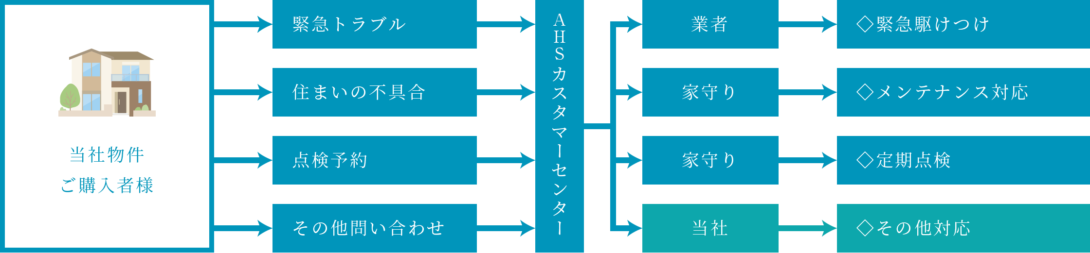 当社引越し住戸にお住まいの方