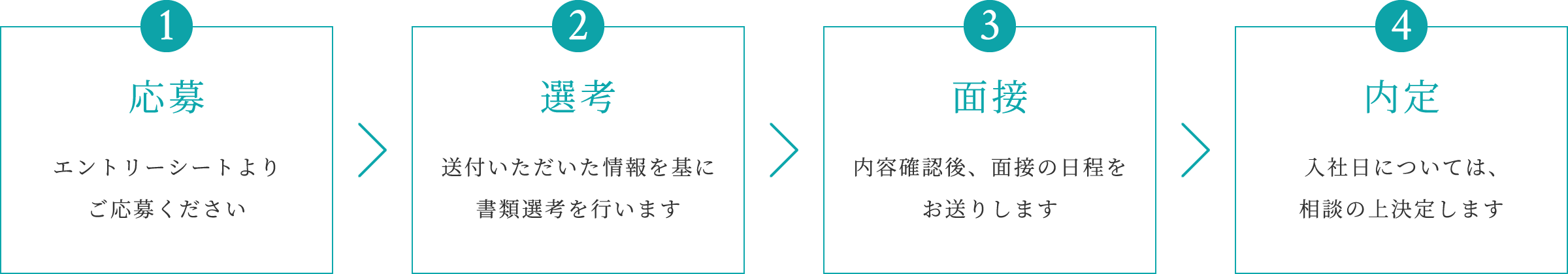 応募選考面接内定